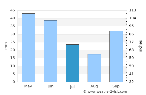 Tekirdağ average rain in July