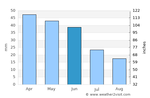 Tekirdağ average rain in June