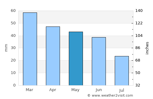 Tekirdağ average rain in May