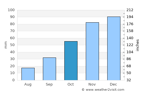Tekirdağ average rain in October