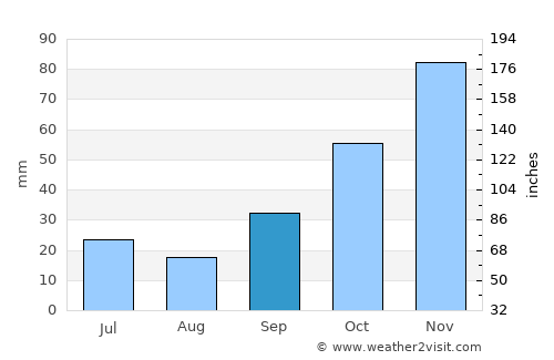 Tekirdağ average rain in September