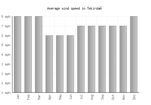 Tekirdağ average winspeed by month (mph)