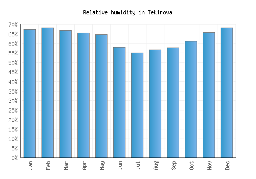 Tekirova relative humidity averages