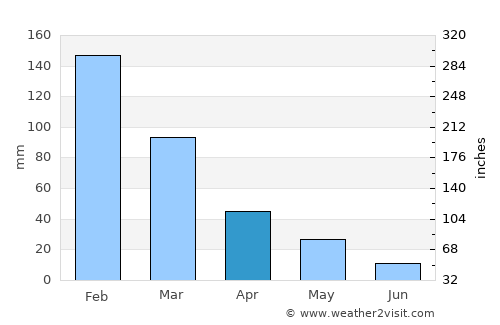 Tekirova average rain in April