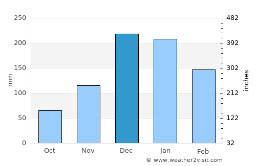 Tekirova average rain in December