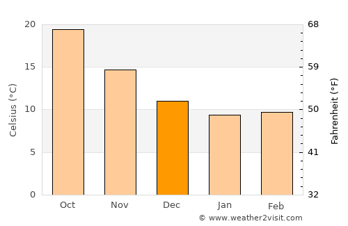 Tekirova average temperature in December