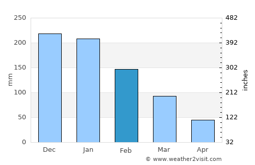 Tekirova average rain in February