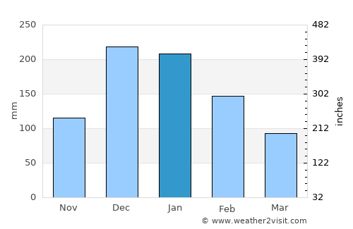 Tekirova average rain in January