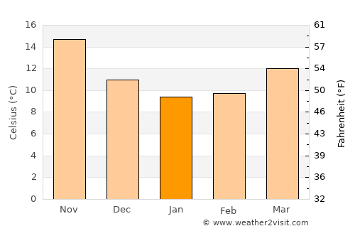 Tekirova average temperature in January