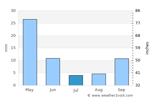 Tekirova average rain in July