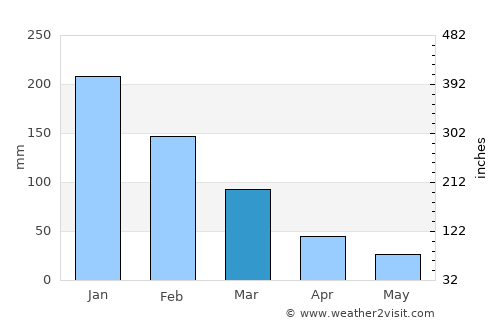 Tekirova average rain in March