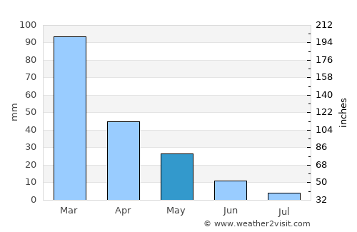 Tekirova average rain in May