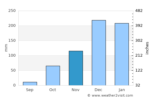Tekirova average rain in November