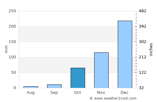 Tekirova average rain in October