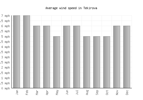 Tekirova average winspeed by month (mph)