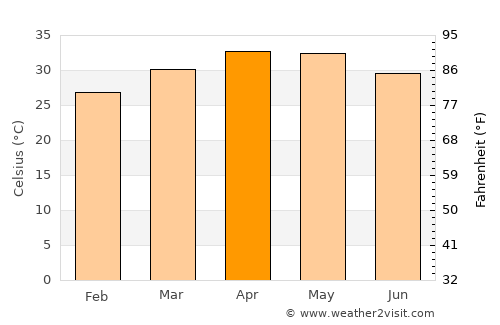 Tekkalakote average temperature in April
