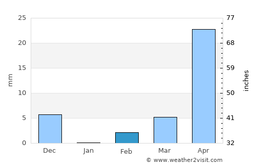 Tekkalakote average rain in February