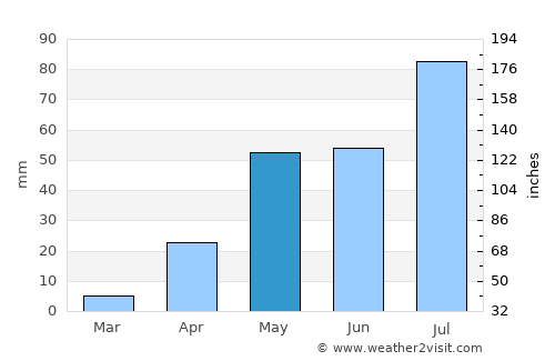 Tekkalakote average rain in May