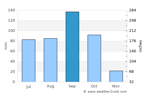 Tekkalakote average rain in September
