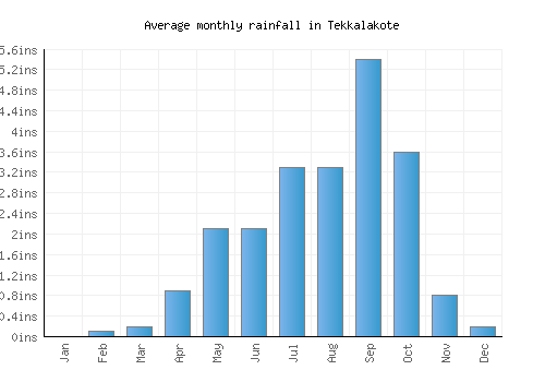 Tekkalakote monthly rainfall chart (inches)