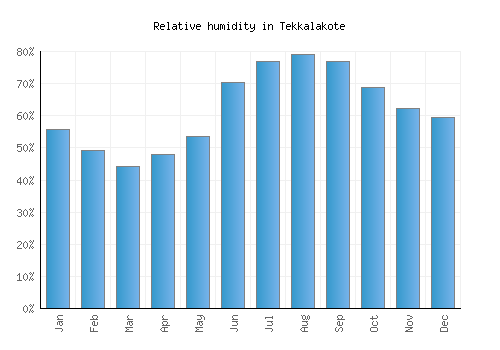 Tekkalakote relative humidity averages