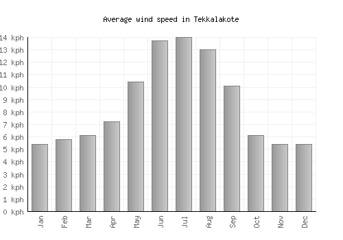 Tekkalakote average winspeed by month (km/h)