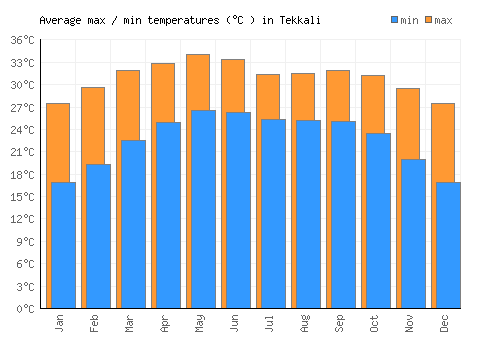 Tekkali average minimum / maximum temperatures (Celsius)