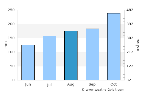 Tekkali average rain in August