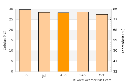 Tekkali average temperature in August