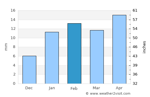 Tekkali average rain in February