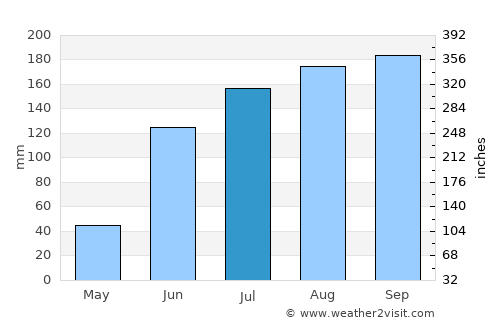 Tekkali average rain in July