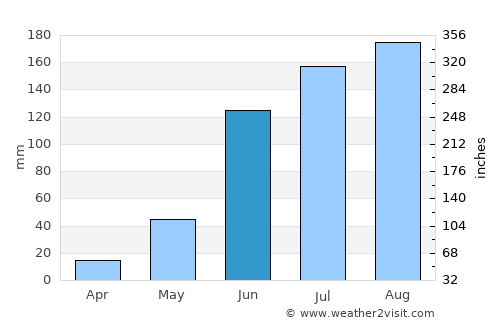 Tekkali average rain in June