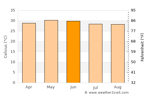 Tekkali average temperature in June