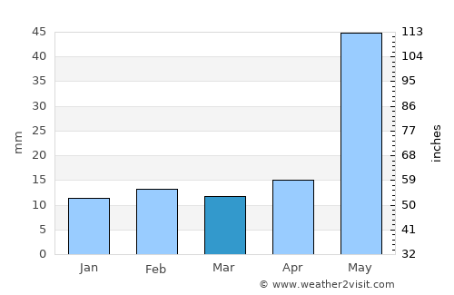 Tekkali average rain in March