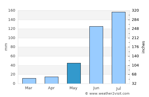 Tekkali average rain in May