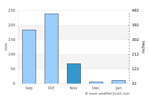Tekkali average rain in November