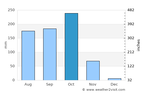 Tekkali average rain in October