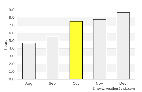 Tekkali average rain in October