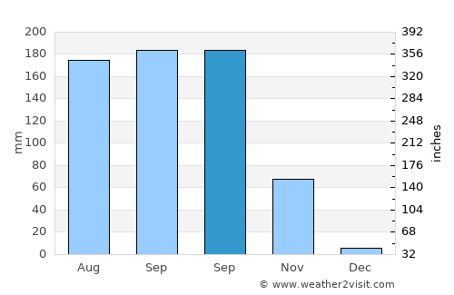 Tekkali average rain in September