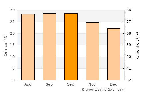 Tekkali average temperature in September