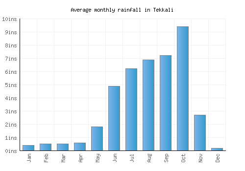 Tekkali monthly rainfall chart (inches)