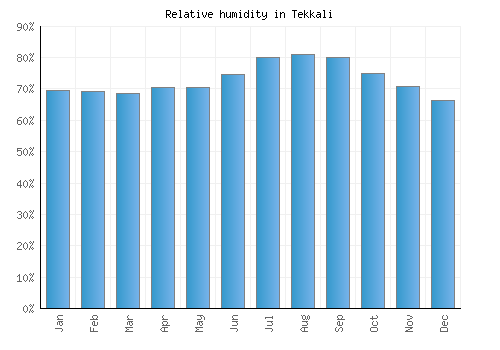 Tekkali relative humidity averages