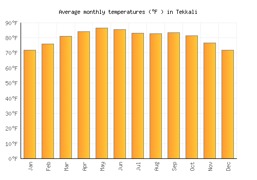 Tekkali average temperature chart (Fahrenheit)