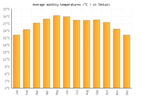 Tekkali average temperature chart (Celsius)