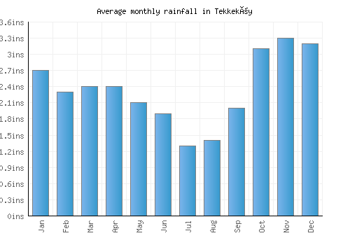 Tekkeköy monthly rainfall chart (inches)