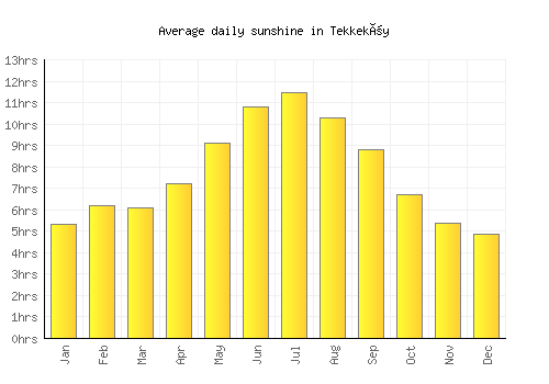 Tekkeköy average daily sunshine chart