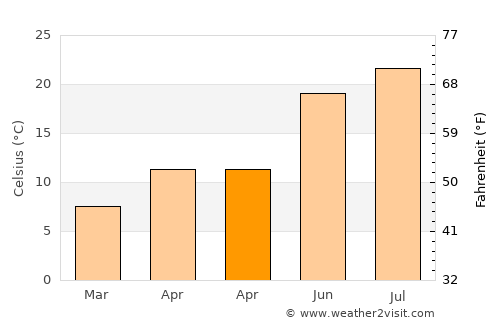 Tekkeköy average temperature in April