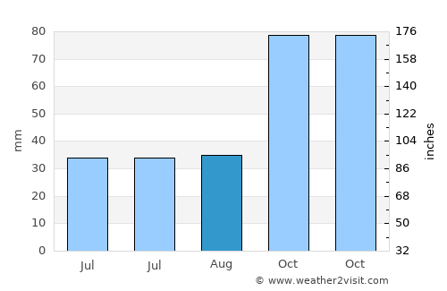 Tekkeköy average rain in August