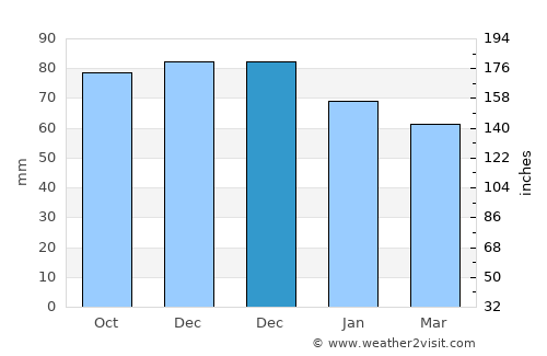Tekkeköy average rain in December