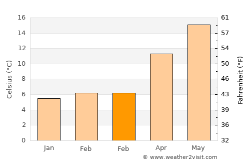 Tekkeköy average temperature in February